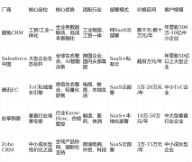 才能让CRM实正成为企业的增加引